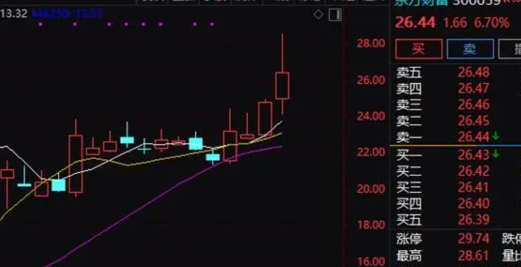 A股大爆发 创业板指放量涨4.75% 全市场超5000股上涨