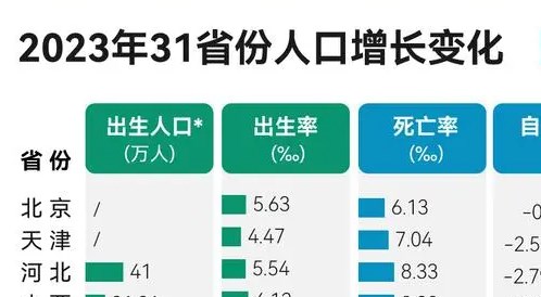 31省份人口出生率公布：去年8省份人口自然增长率为正