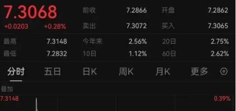 日内跌近300点，离岸人民币接连跌破重要关口，创13个月新低！发生了什么？